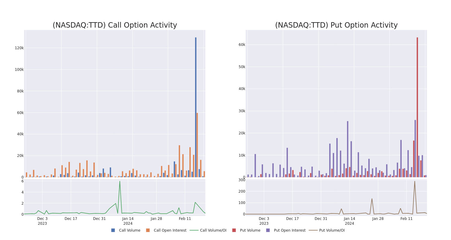 Options Call Chart