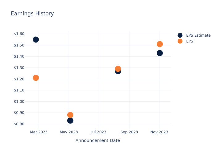 eps graph