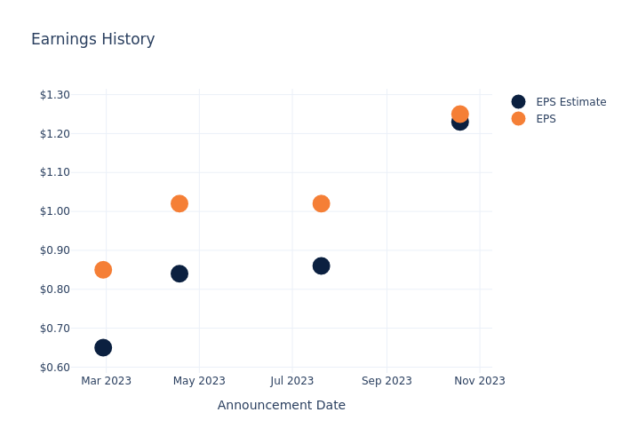 eps graph