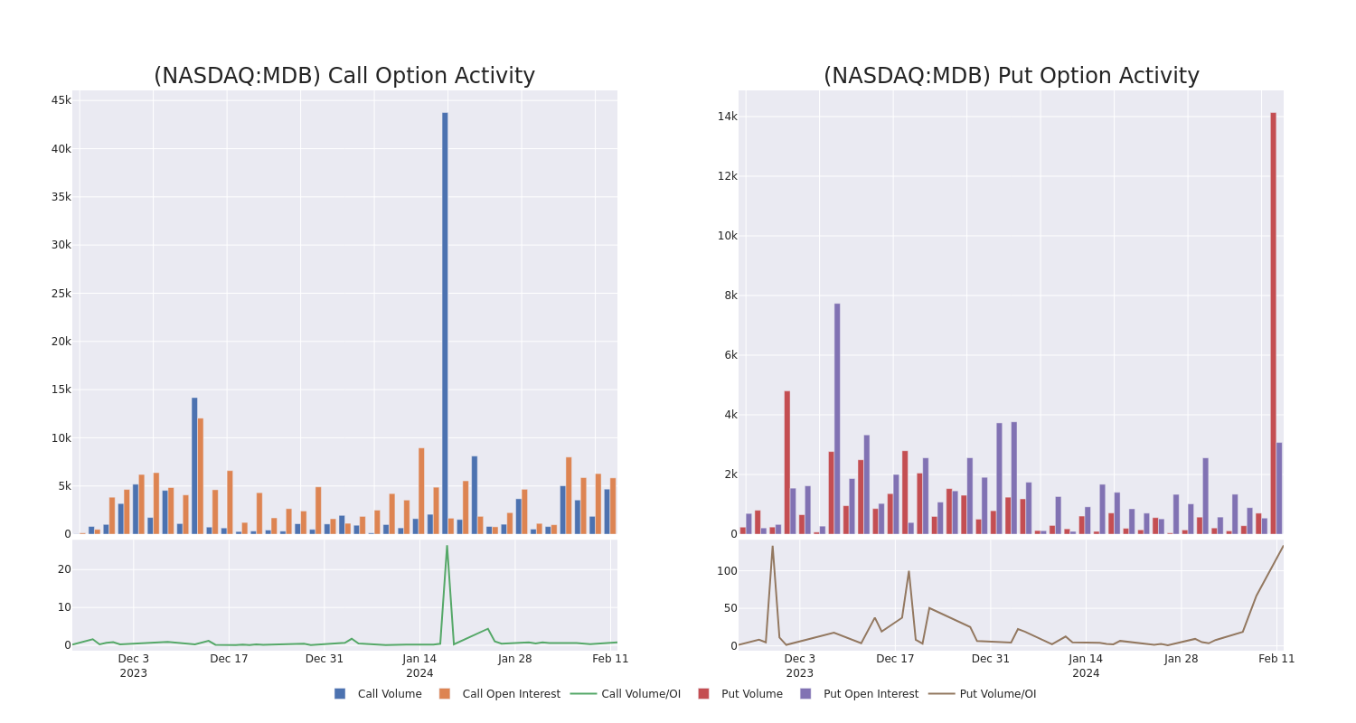 Options Call Chart