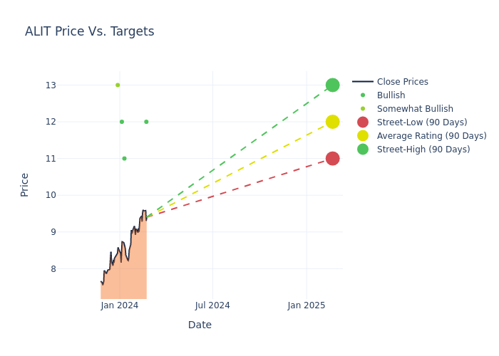 price target chart