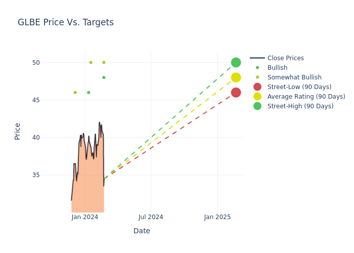 price target chart