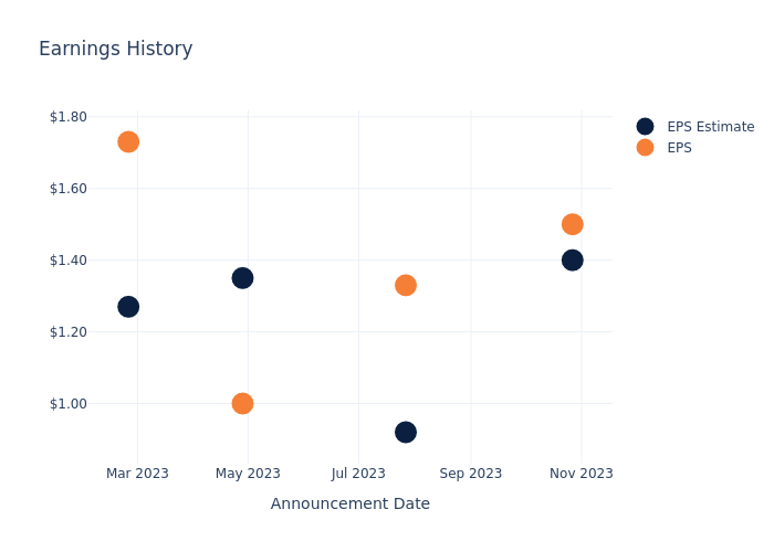 eps graph