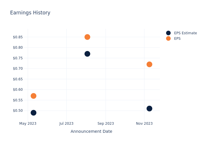 eps graph