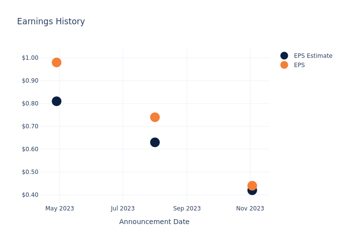 eps graph