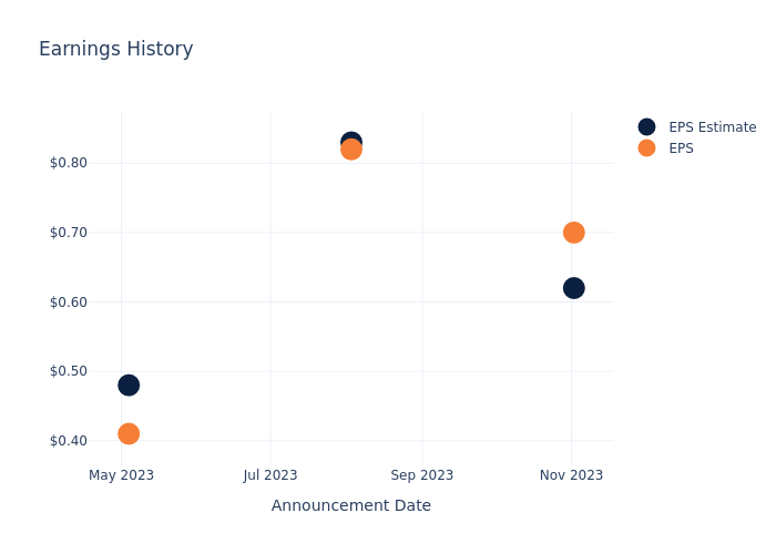 eps graph