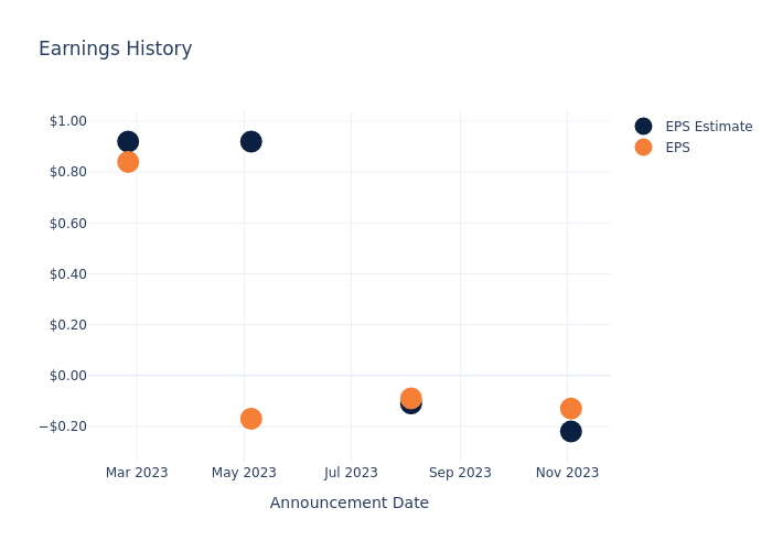 eps graph