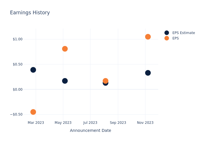 eps graph