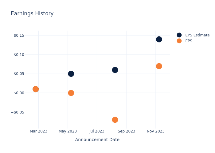 eps graph