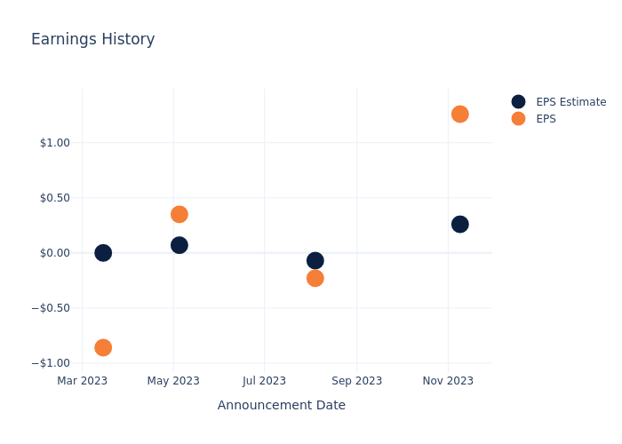 eps graph