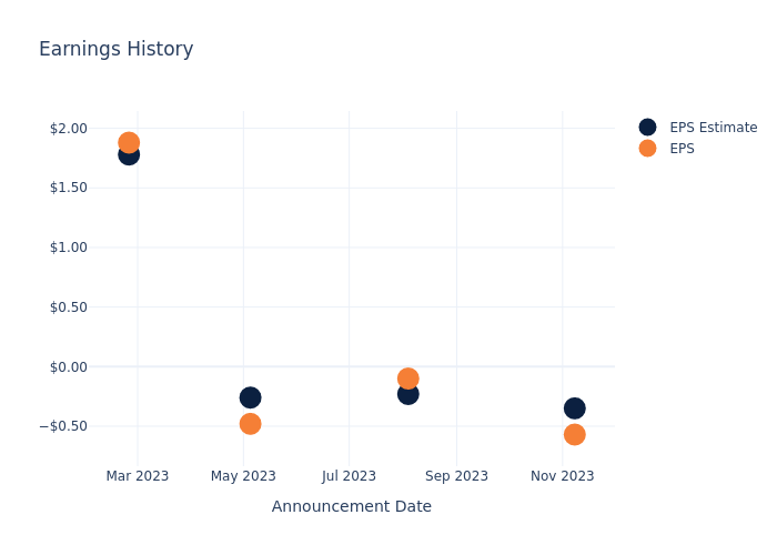 eps graph