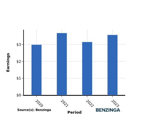 earning chart graph