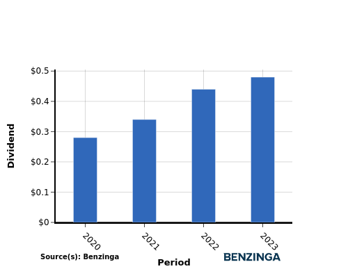 dividend chart graph