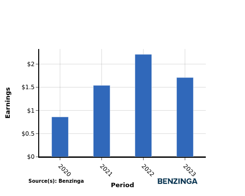 earning chart graph