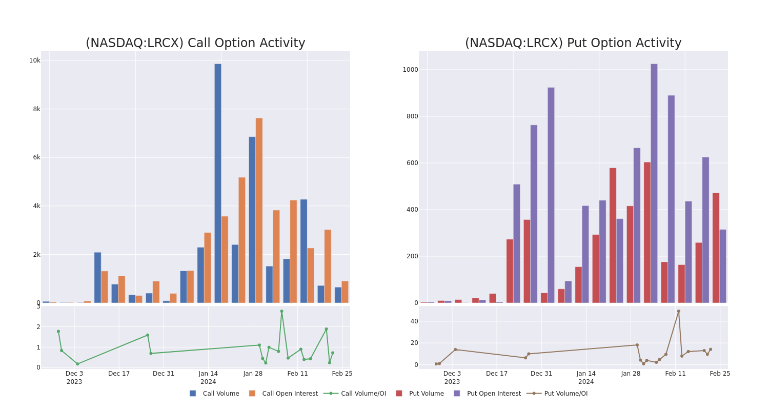 Options Call Chart