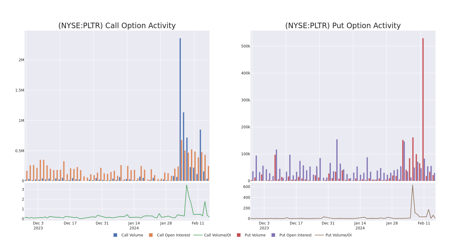 Options Call Chart