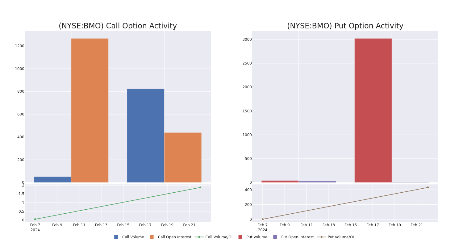 Options Call Chart