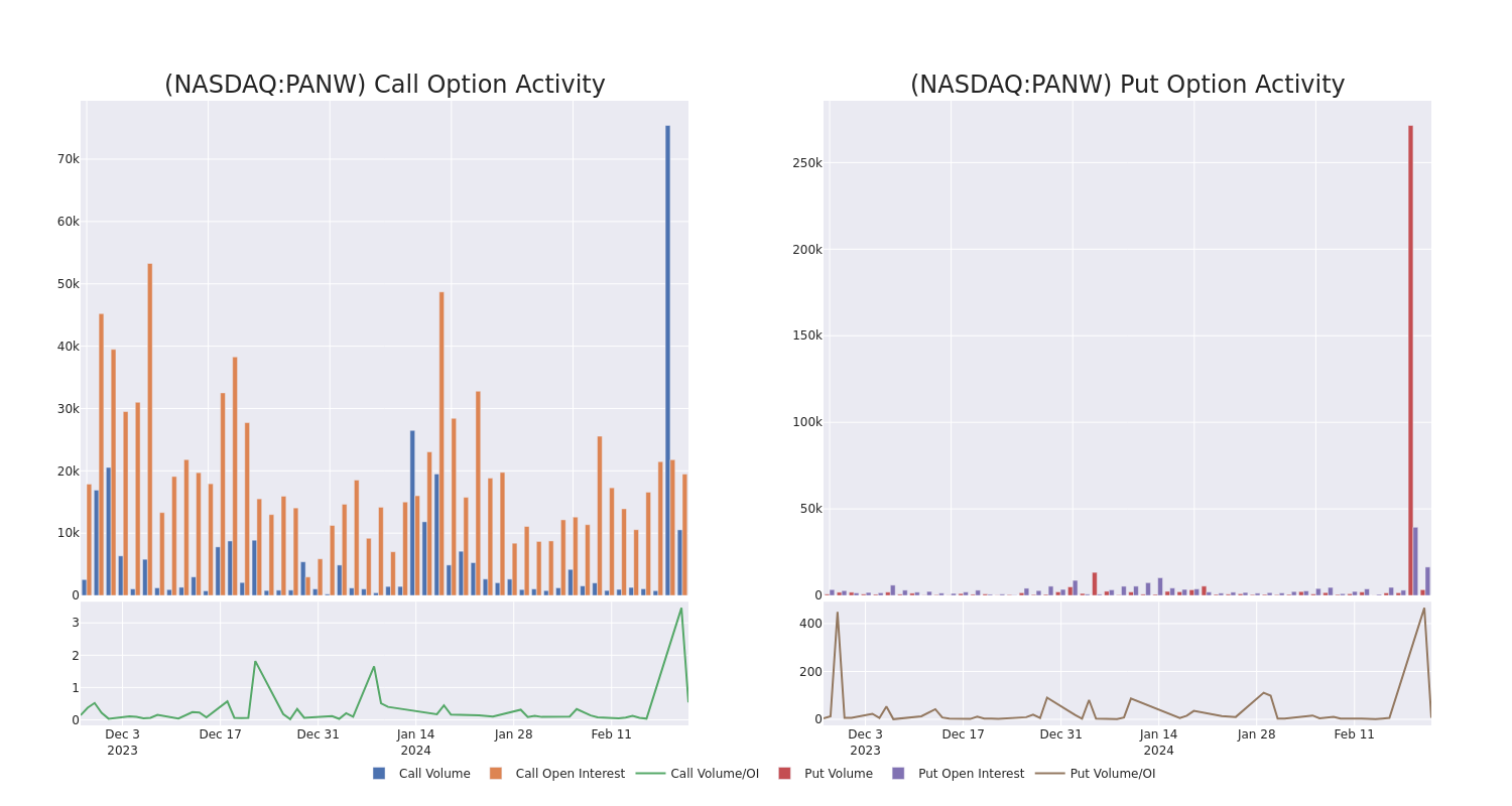 Options Call Chart