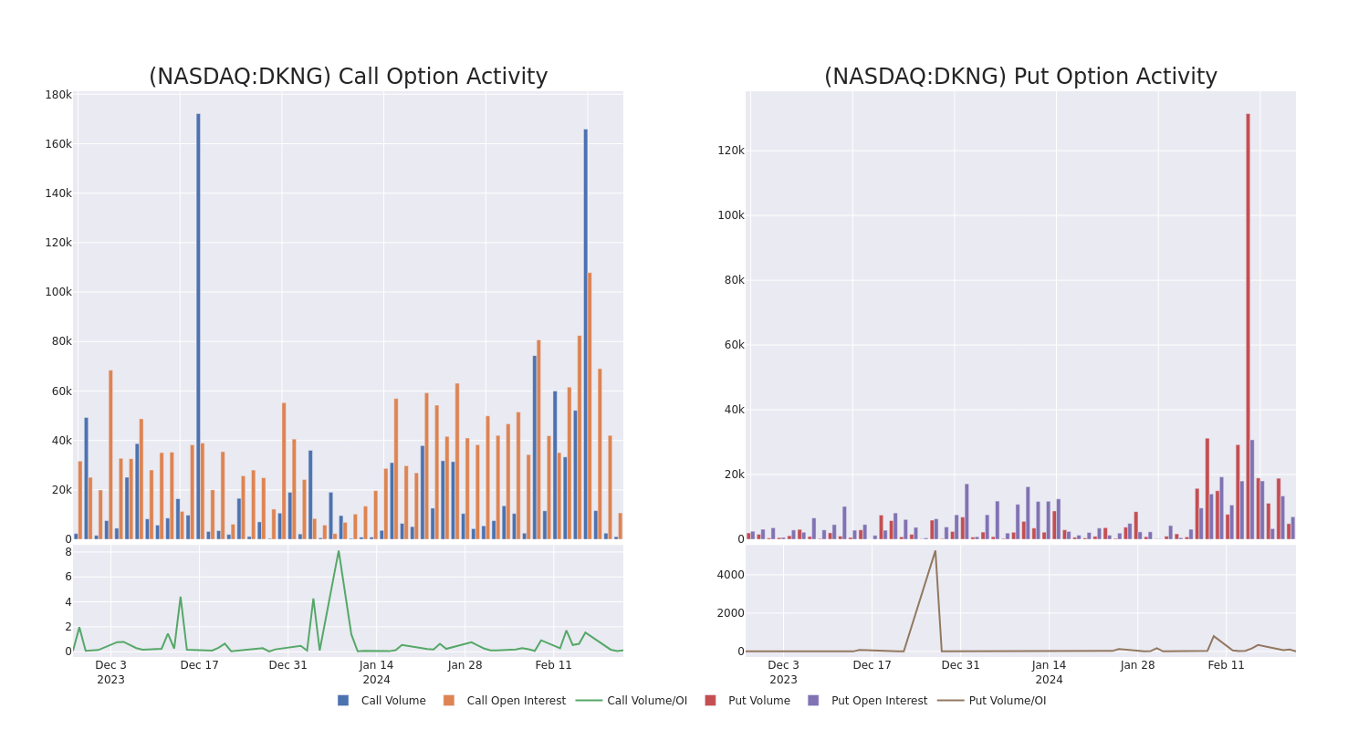 Options Call Chart