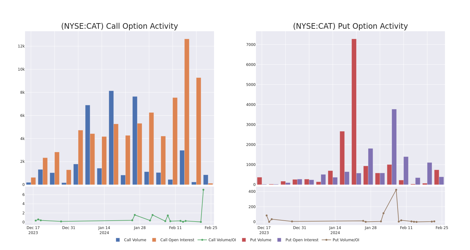 Options Call Chart