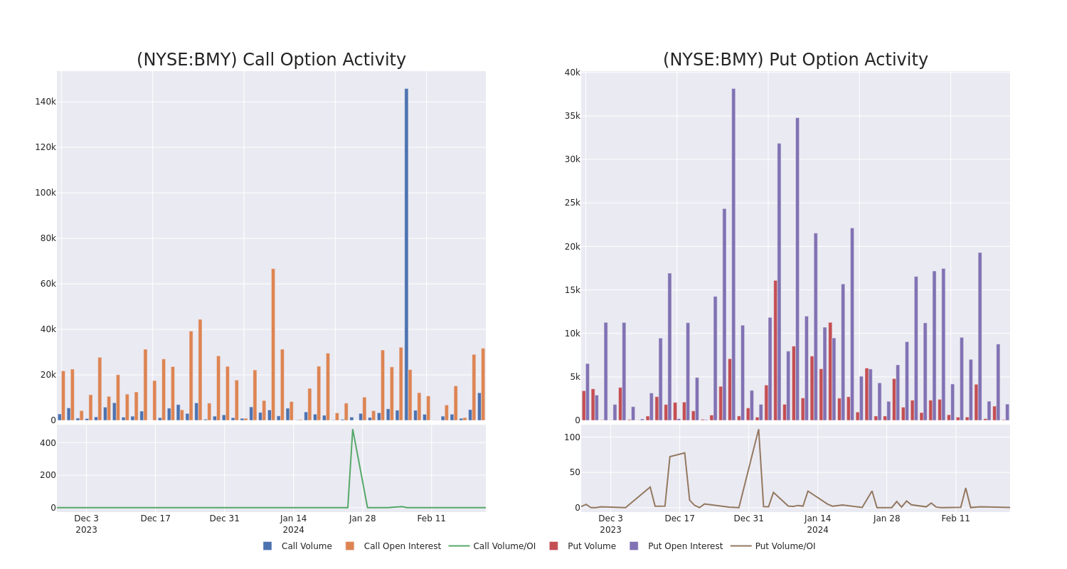 Options Call Chart