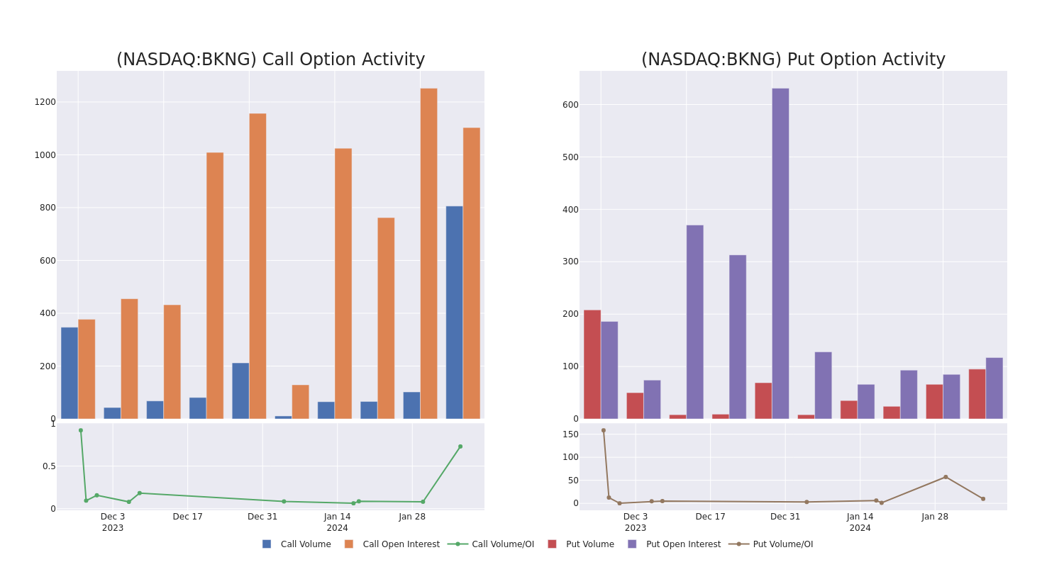 Options Call Chart