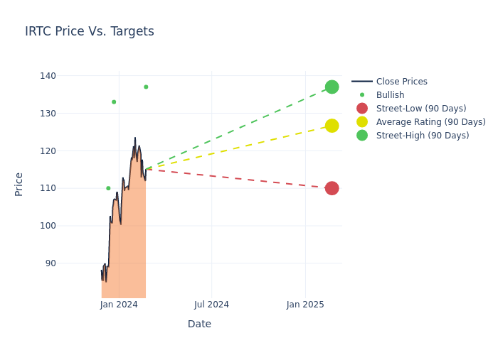 price target chart