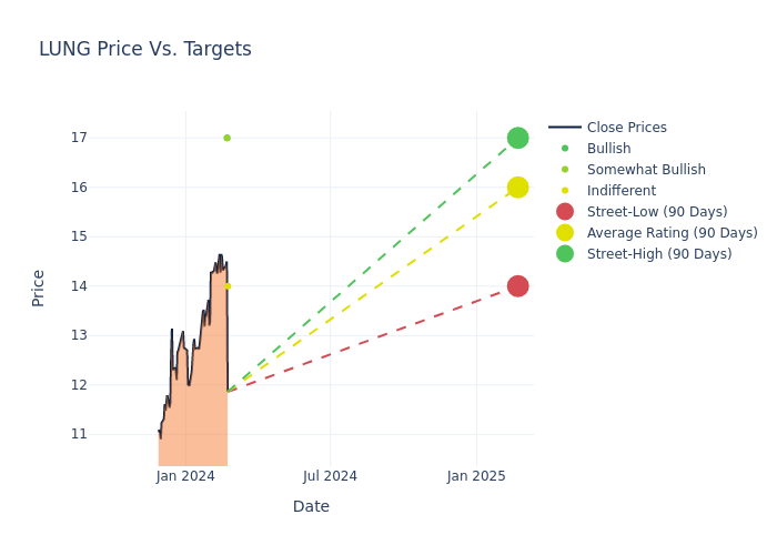 price target chart