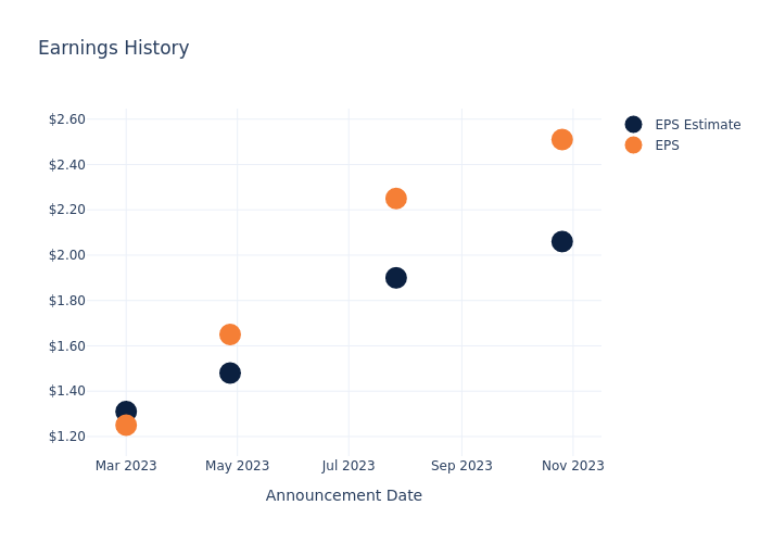 eps graph