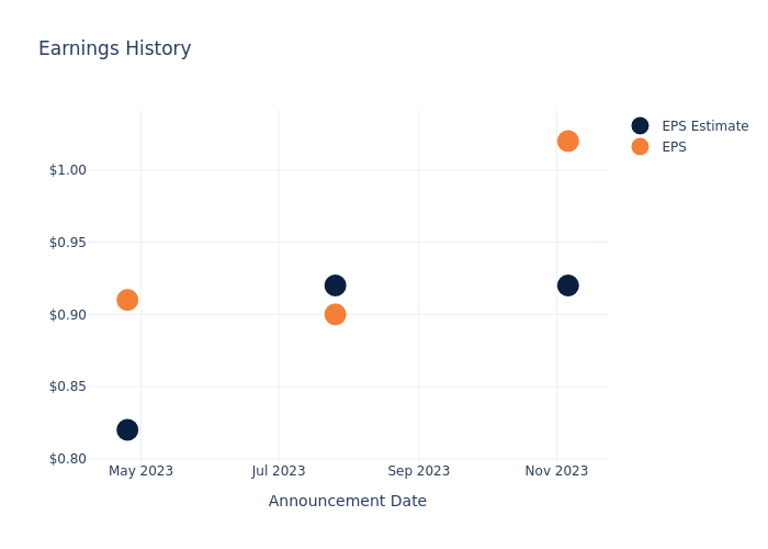 eps graph