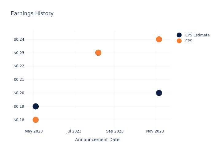 eps graph