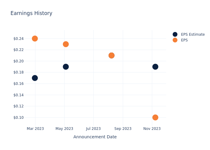 eps graph