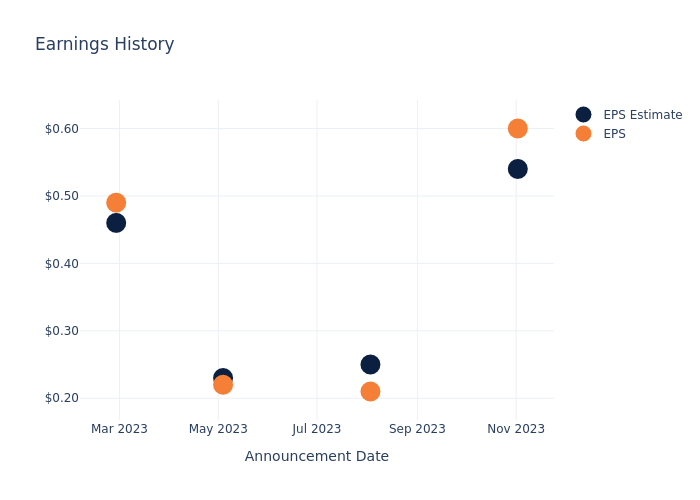 eps graph