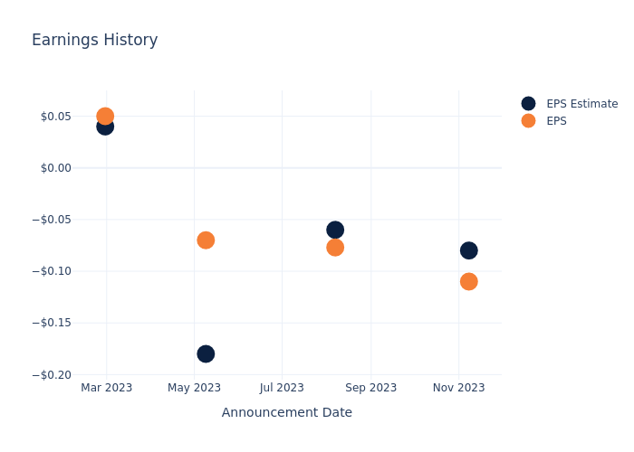 eps graph