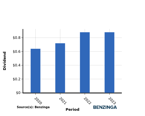 dividend chart graph