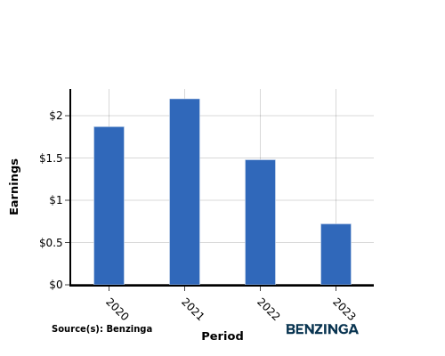 earning chart graph