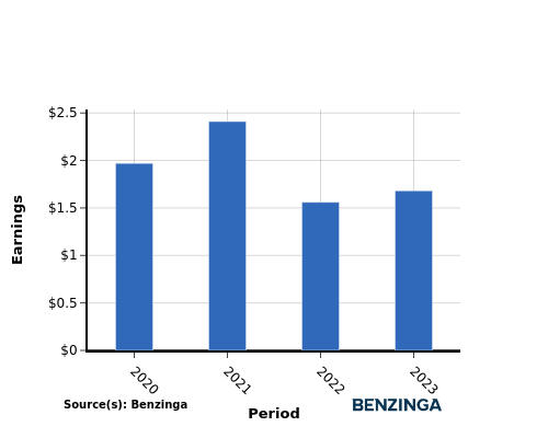 earning chart graph