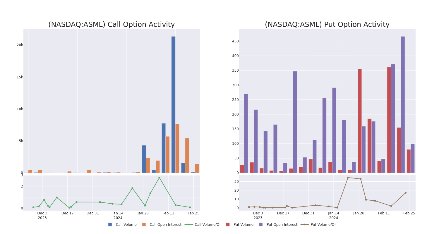 Options Call Chart