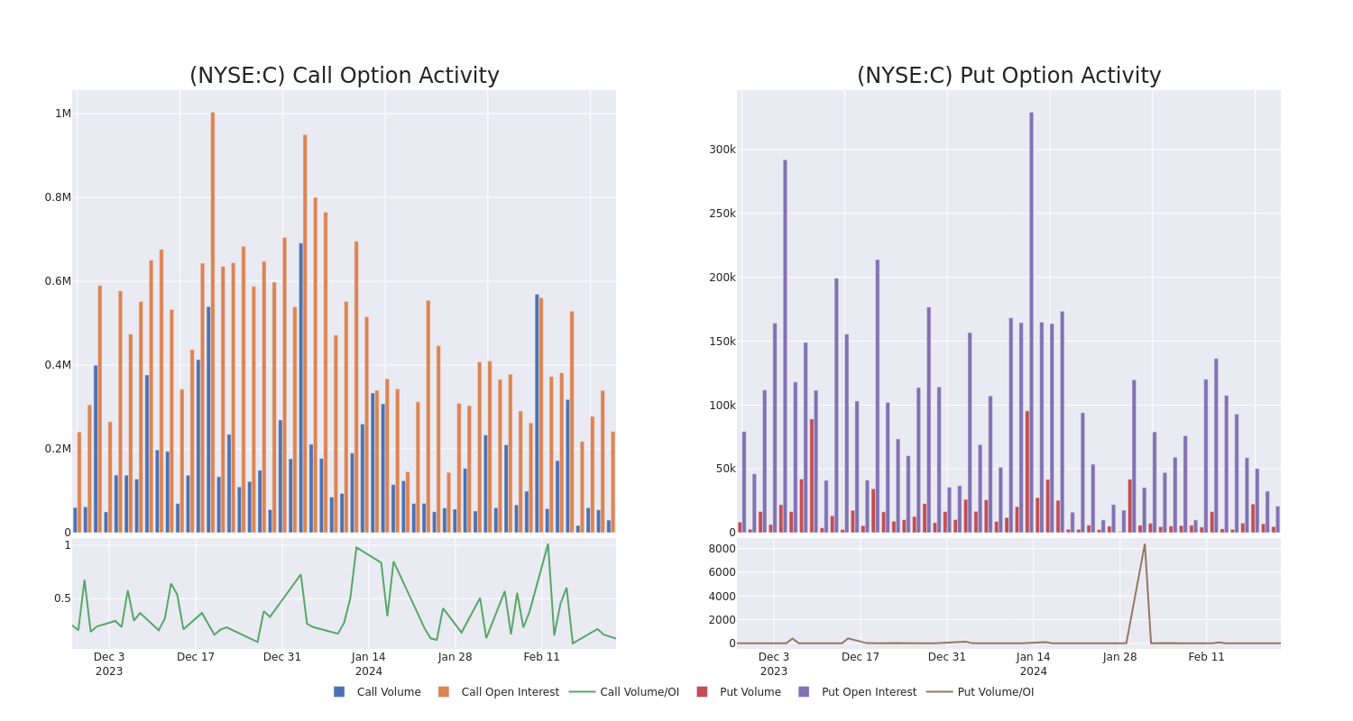 Options Call Chart