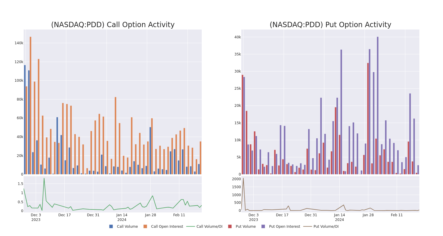 Options Call Chart