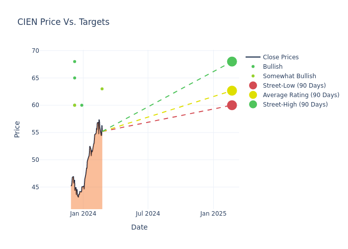 price target chart