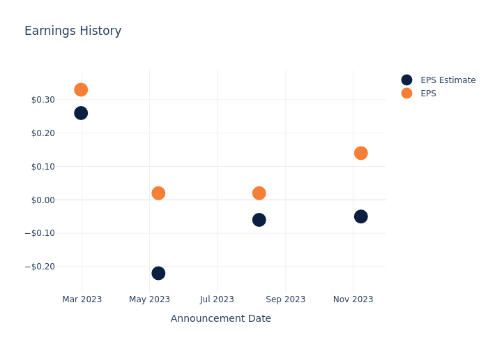 eps graph