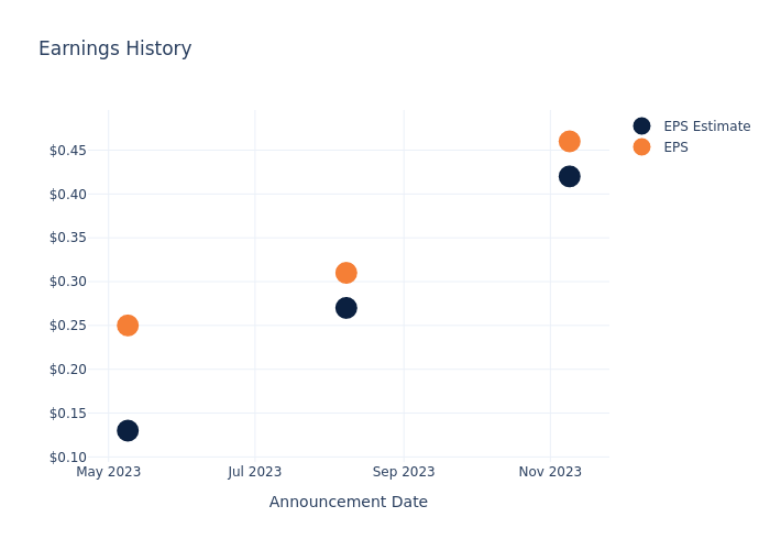 eps graph