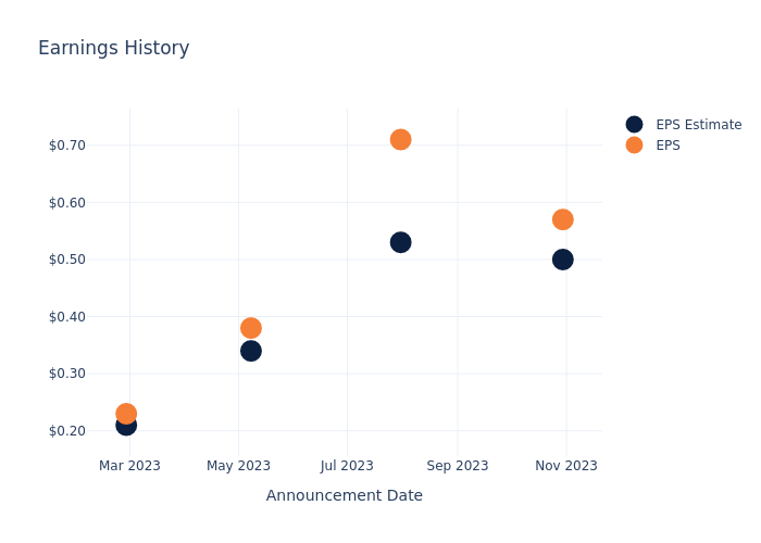 eps graph