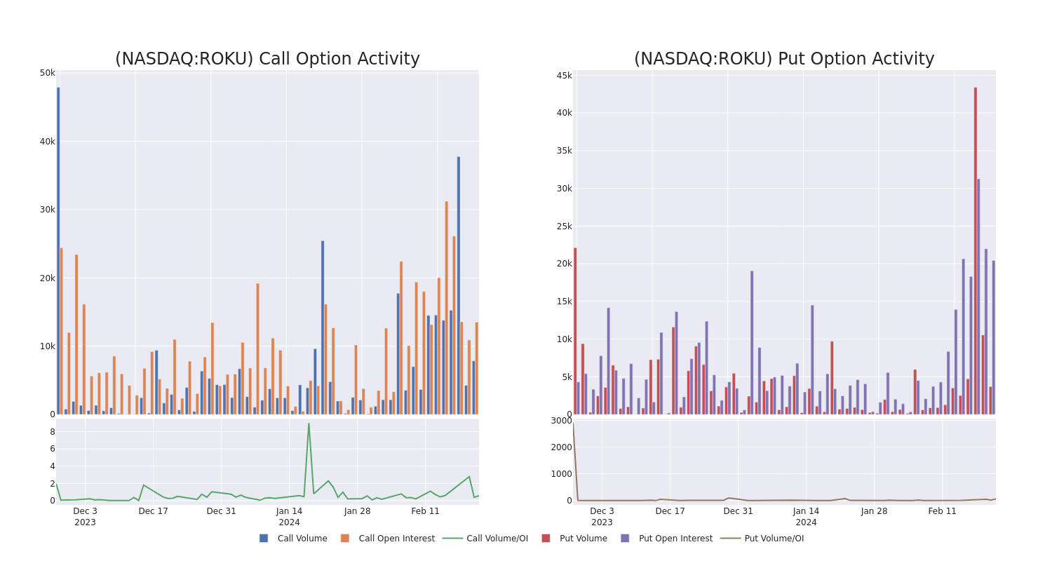 Options Call Chart