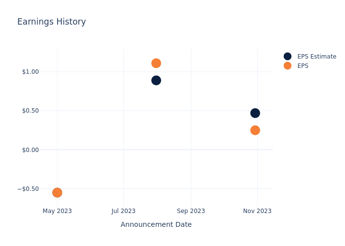 eps graph