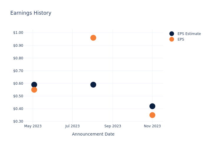 eps graph