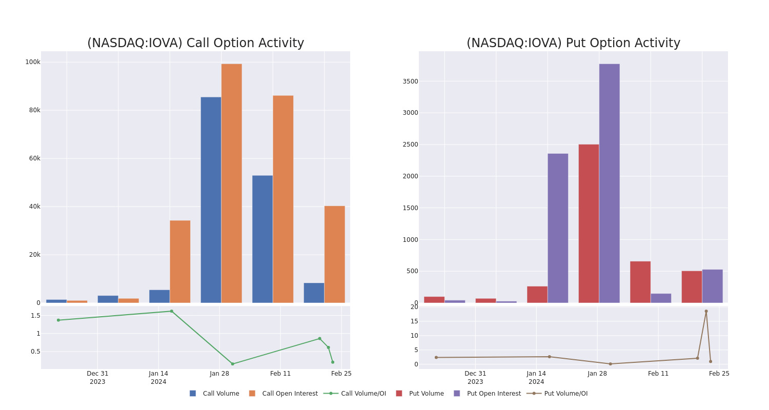 Options Call Chart