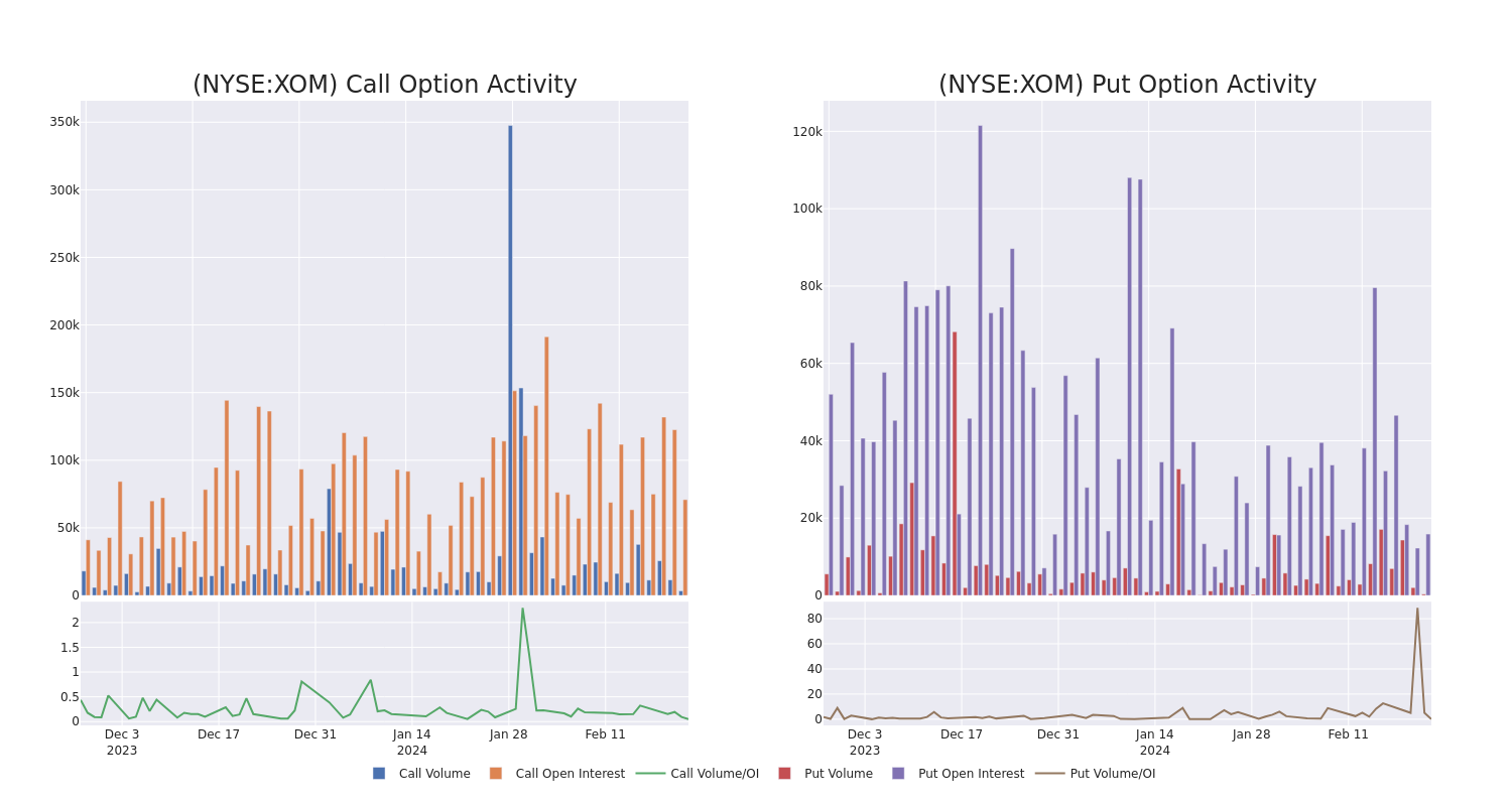 Options Call Chart