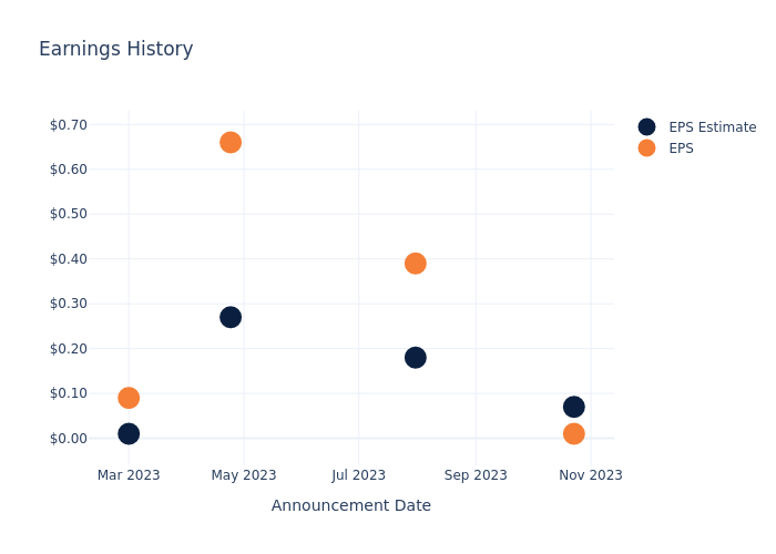 eps graph